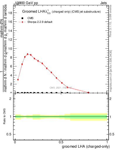 Plot of j.lha.gc in 13000 GeV pp collisions