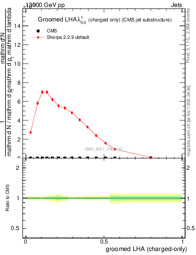 Plot of j.lha.gc in 13000 GeV pp collisions