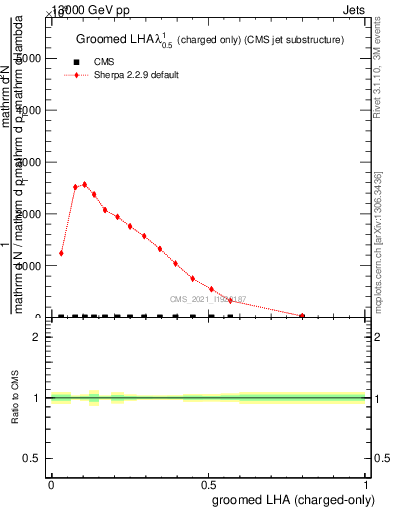 Plot of j.lha.gc in 13000 GeV pp collisions