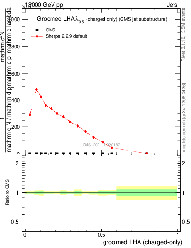 Plot of j.lha.gc in 13000 GeV pp collisions