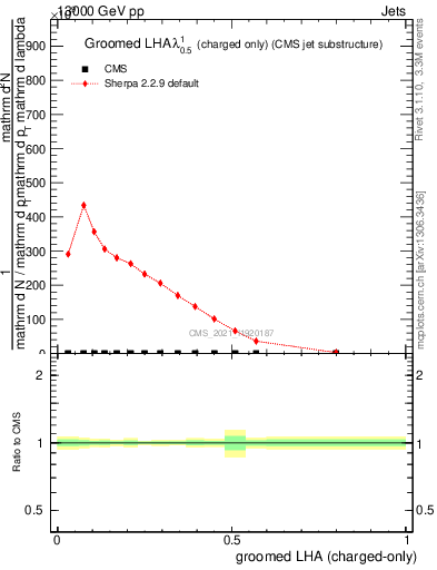 Plot of j.lha.gc in 13000 GeV pp collisions