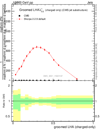 Plot of j.lha.gc in 13000 GeV pp collisions