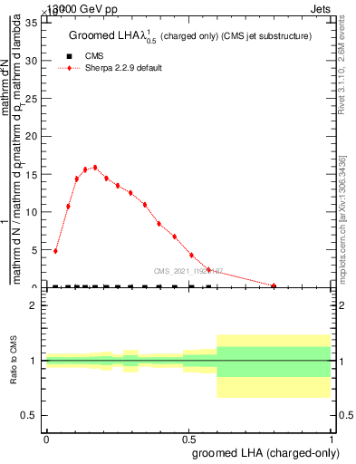 Plot of j.lha.gc in 13000 GeV pp collisions