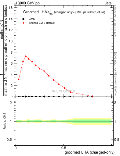 Plot of j.lha.gc in 13000 GeV pp collisions