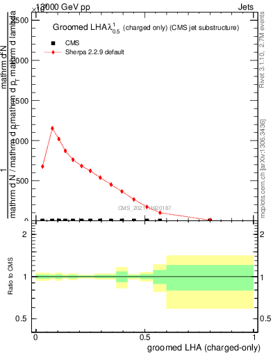 Plot of j.lha.gc in 13000 GeV pp collisions