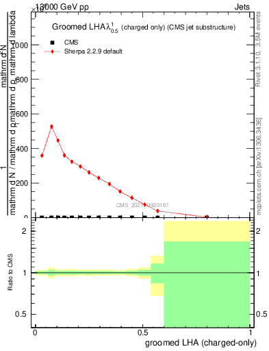 Plot of j.lha.gc in 13000 GeV pp collisions