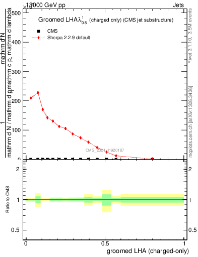 Plot of j.lha.gc in 13000 GeV pp collisions