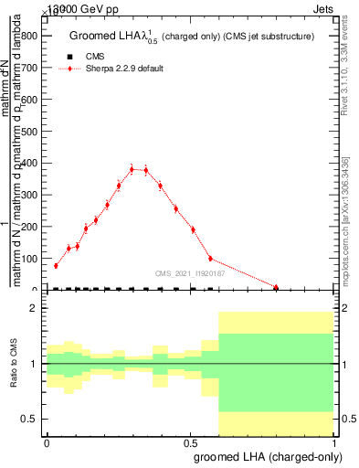 Plot of j.lha.gc in 13000 GeV pp collisions