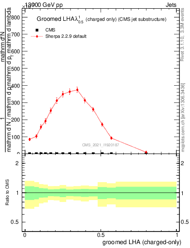 Plot of j.lha.gc in 13000 GeV pp collisions