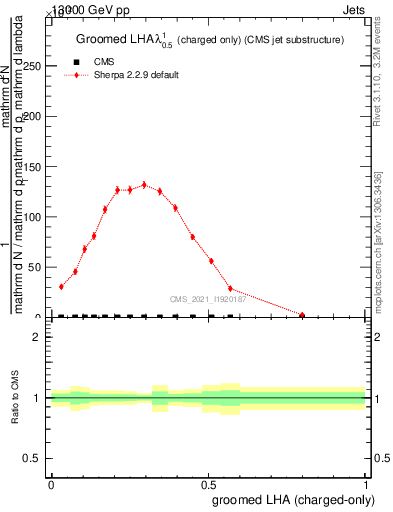 Plot of j.lha.gc in 13000 GeV pp collisions