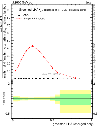 Plot of j.lha.gc in 13000 GeV pp collisions