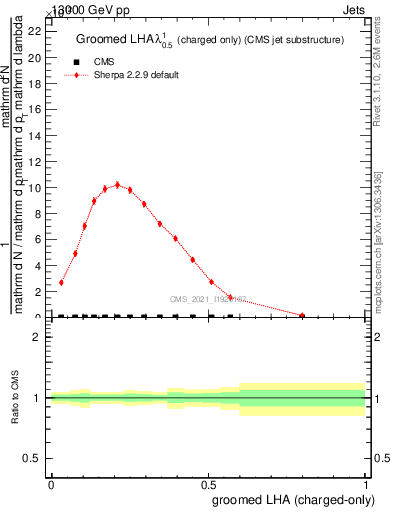 Plot of j.lha.gc in 13000 GeV pp collisions