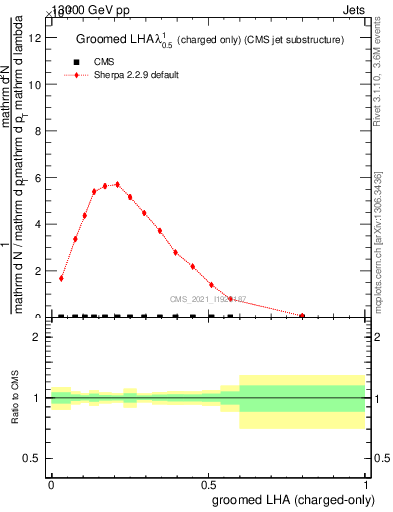 Plot of j.lha.gc in 13000 GeV pp collisions