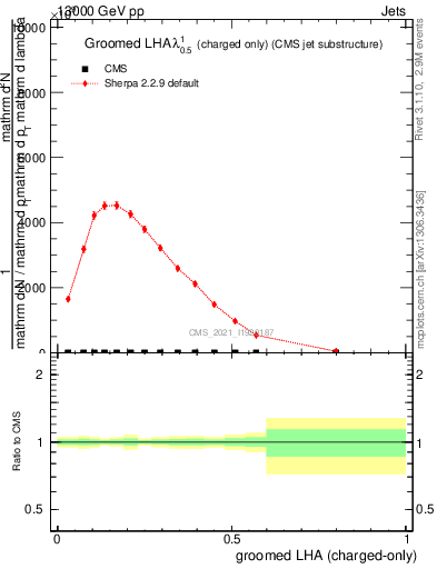 Plot of j.lha.gc in 13000 GeV pp collisions