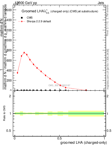 Plot of j.lha.gc in 13000 GeV pp collisions