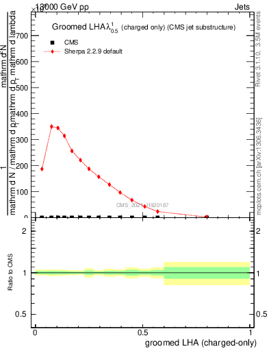 Plot of j.lha.gc in 13000 GeV pp collisions