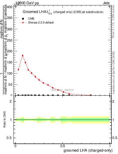 Plot of j.lha.gc in 13000 GeV pp collisions