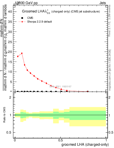 Plot of j.lha.gc in 13000 GeV pp collisions