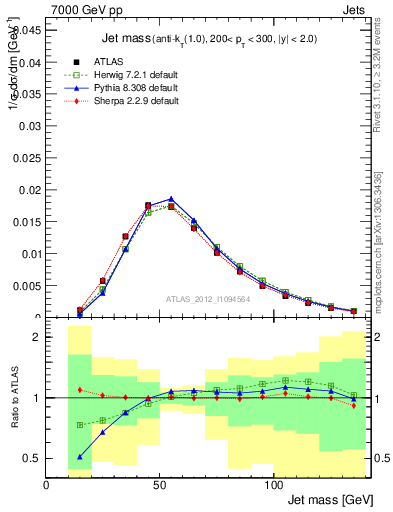 Plot of j.m in 7000 GeV pp collisions