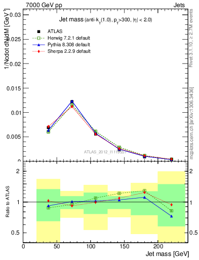 Plot of j.m in 7000 GeV pp collisions