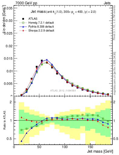 Plot of j.m in 7000 GeV pp collisions