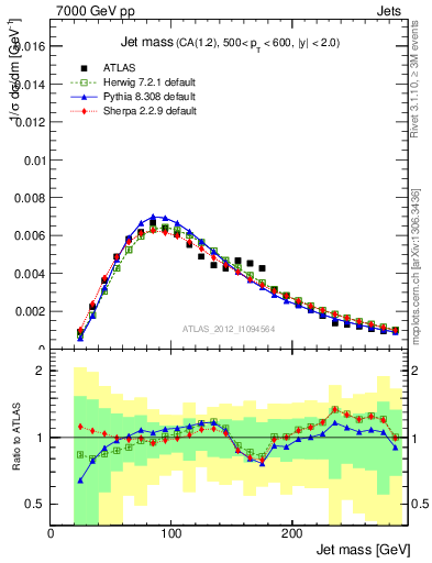 Plot of j.m in 7000 GeV pp collisions