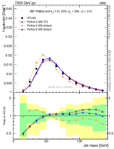 Plot of j.m in 7000 GeV pp collisions