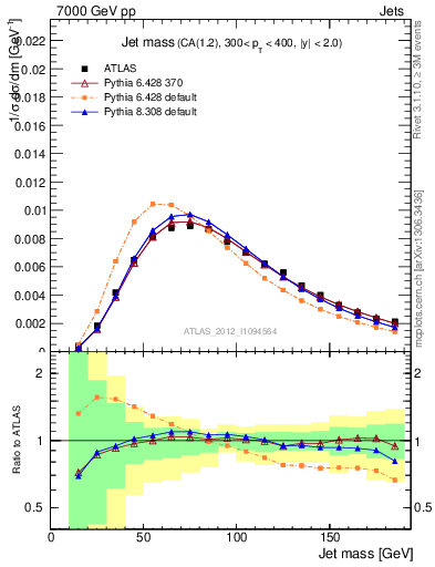 Plot of j.m in 7000 GeV pp collisions