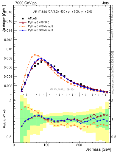 Plot of j.m in 7000 GeV pp collisions