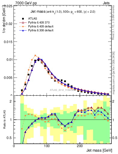 Plot of j.m in 7000 GeV pp collisions