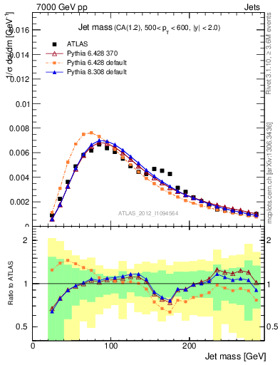 Plot of j.m in 7000 GeV pp collisions