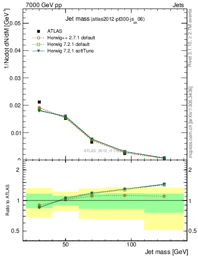 Plot of j.m in 7000 GeV pp collisions