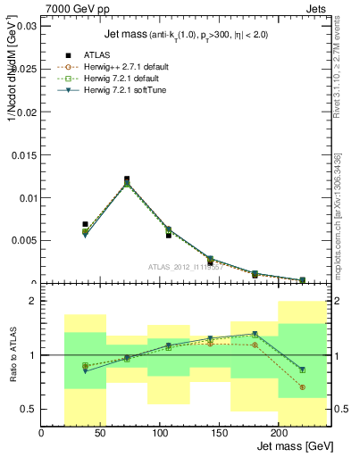 Plot of j.m in 7000 GeV pp collisions