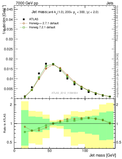 Plot of j.m in 7000 GeV pp collisions