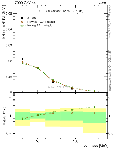 Plot of j.m in 7000 GeV pp collisions