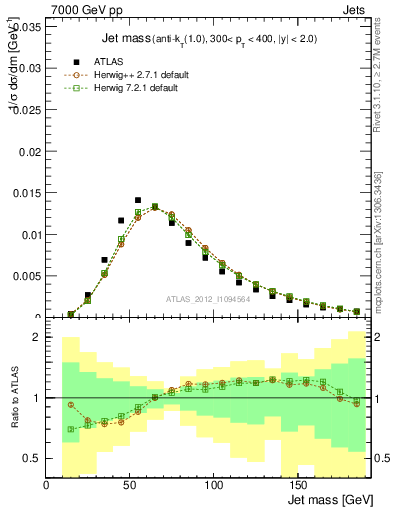 Plot of j.m in 7000 GeV pp collisions