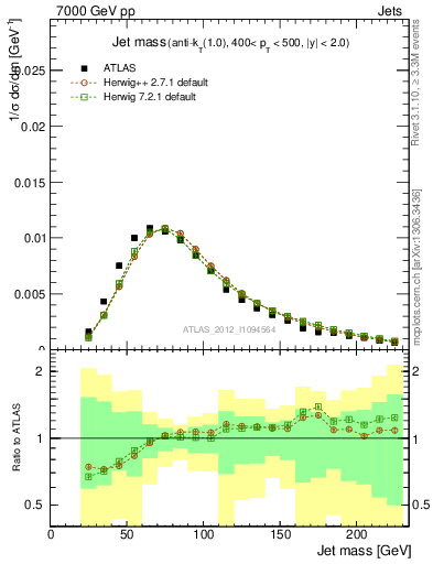 Plot of j.m in 7000 GeV pp collisions