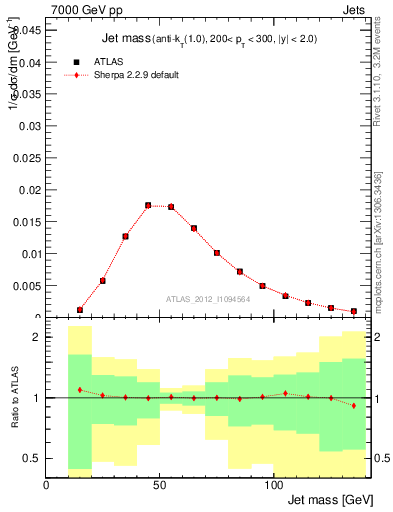 Plot of j.m in 7000 GeV pp collisions