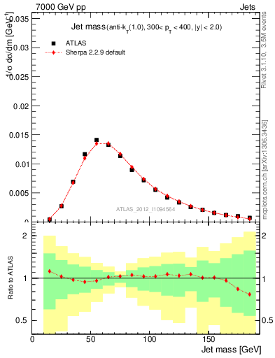 Plot of j.m in 7000 GeV pp collisions