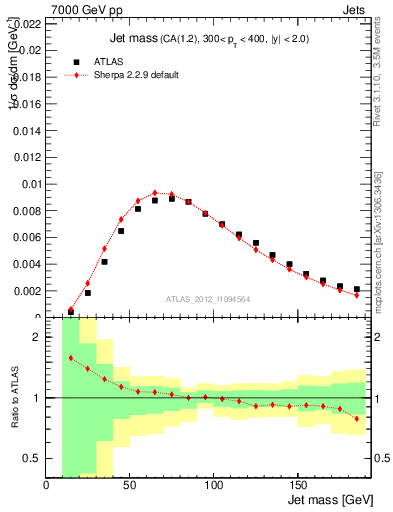 Plot of j.m in 7000 GeV pp collisions