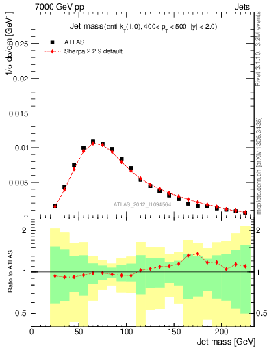 Plot of j.m in 7000 GeV pp collisions