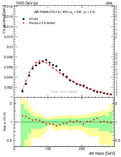 Plot of j.m in 7000 GeV pp collisions