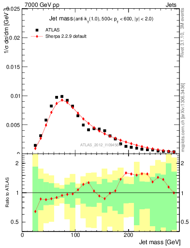 Plot of j.m in 7000 GeV pp collisions