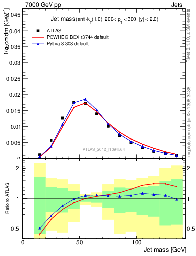 Plot of j.m in 7000 GeV pp collisions