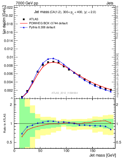 Plot of j.m in 7000 GeV pp collisions