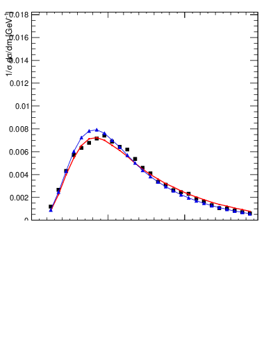 Plot of j.m in 7000 GeV pp collisions