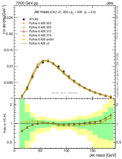 Plot of j.m in 7000 GeV pp collisions