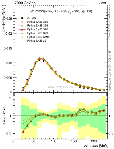 Plot of j.m in 7000 GeV pp collisions