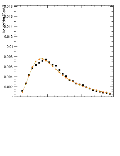 Plot of j.m in 7000 GeV pp collisions