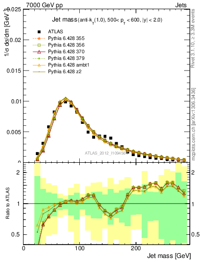 Plot of j.m in 7000 GeV pp collisions